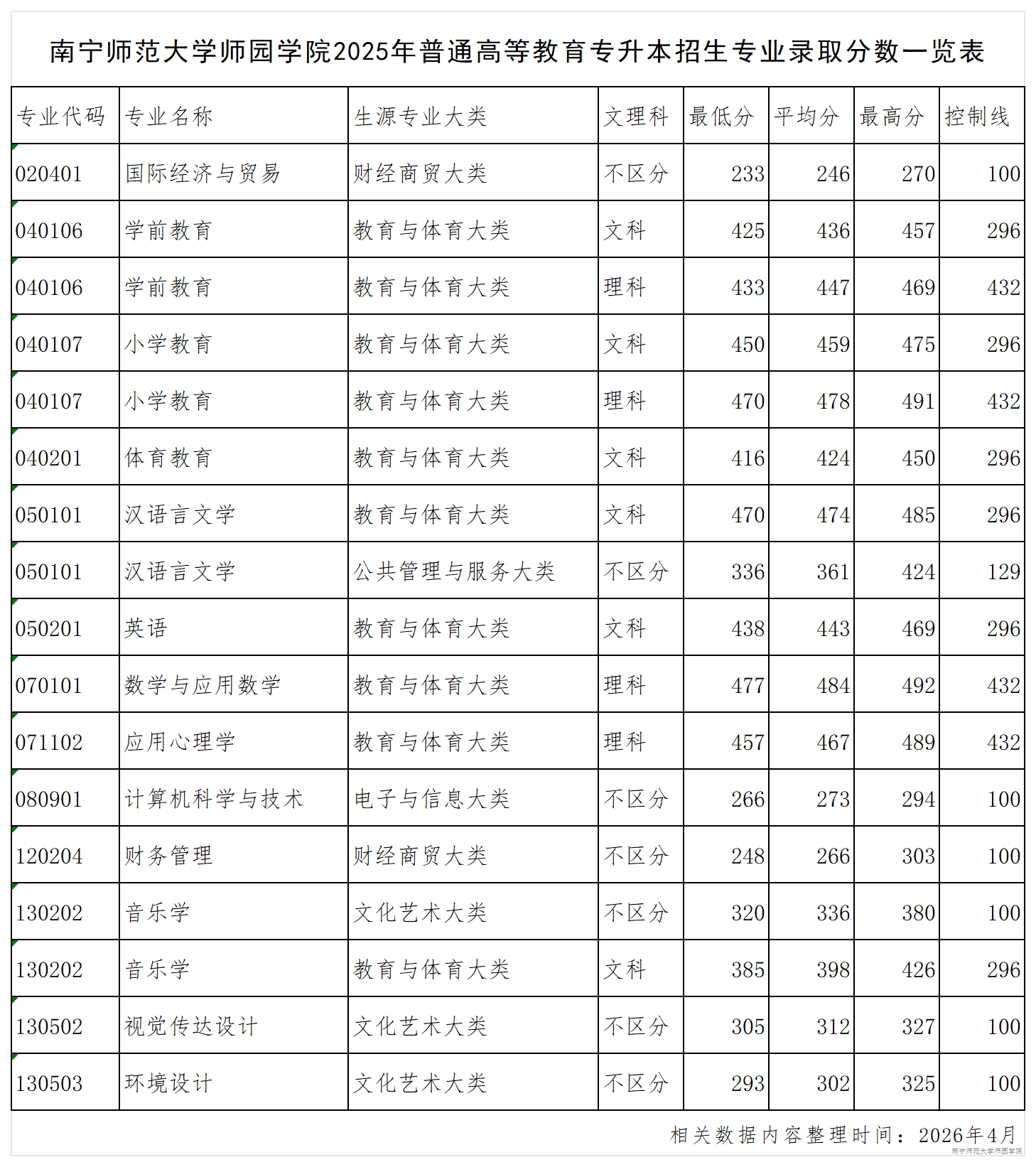 beat365官方网站2025年普通高等教育专升本招生专业录取分数一览表