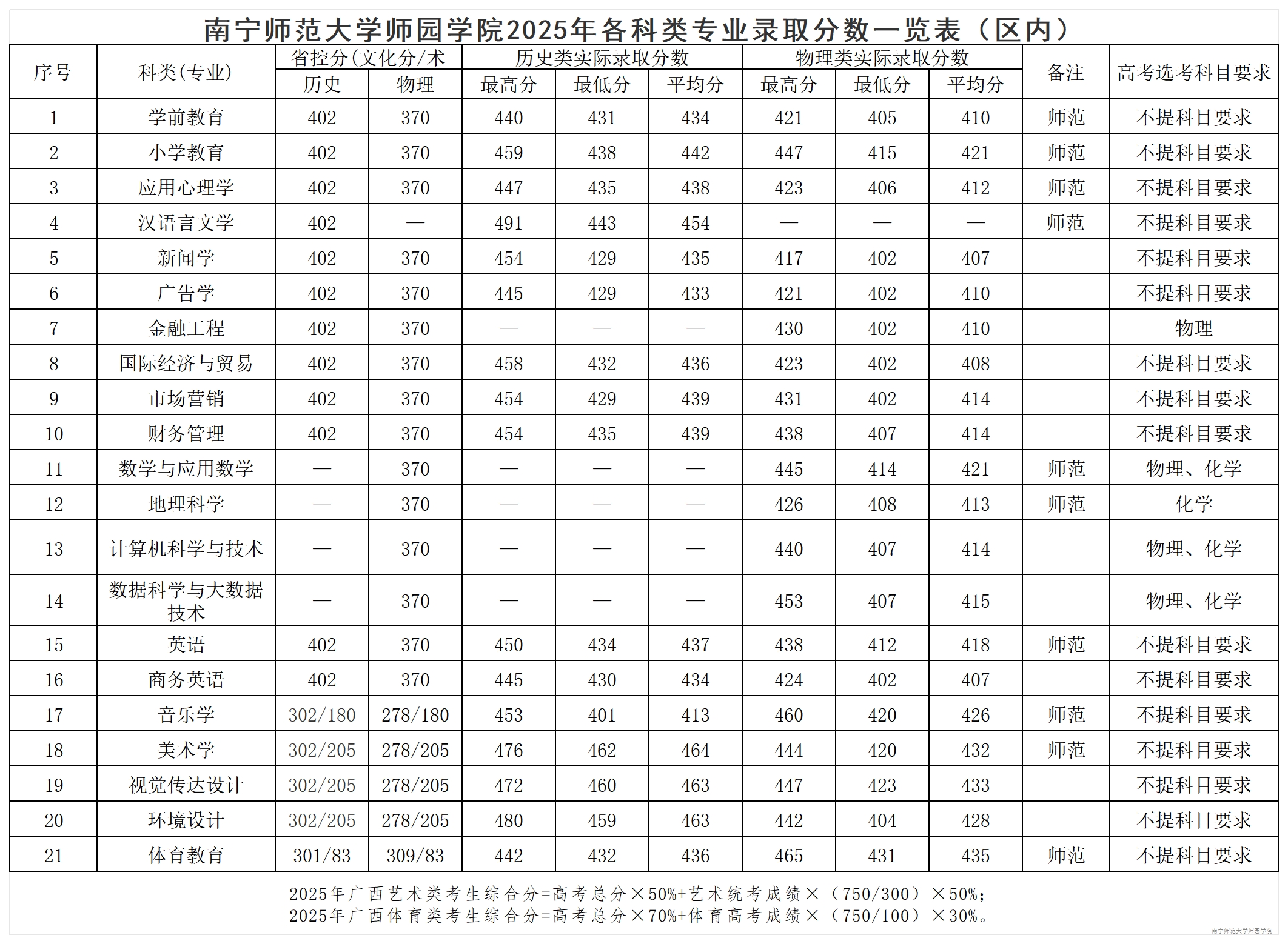 beat365官方网站2025年各科类专业录取分数一览表（区内）